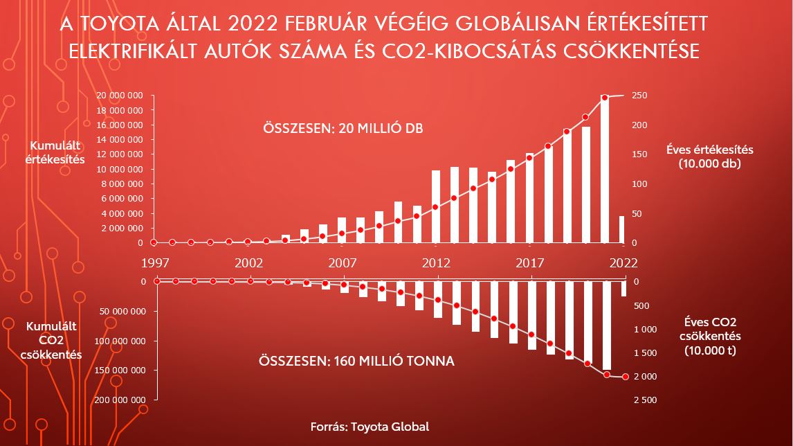 Több, mint 20 millió hibridet értékesített eddig világszerte a Toyota